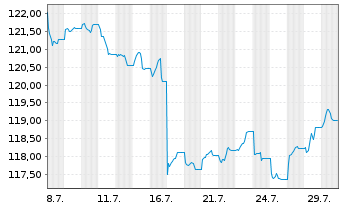 Chart iShsIII-LS Crp Bd ex-Fin.U.ETF Reg. Shares o.N. - 1 Monat