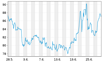 Chart Invesco Physical Markets PLC ETC 2100 Palladium - 1 Monat