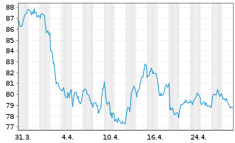 Chart Invesco Physical Markets PLC ETC 2100 Palladium - 1 Monat