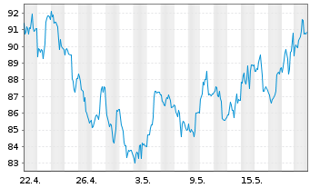 Chart Invesco Physical Markets PLC ETC 2100 Palladium - 1 Month