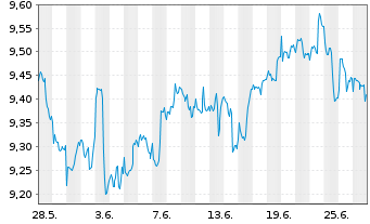 Chart iShsV-S&P 500 Ind.Sector.U.ETF - 1 Monat