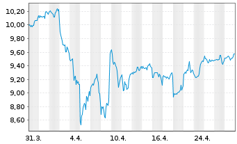 Chart iShsV-S&P 500 Ind.Sector.U.ETF - 1 Monat