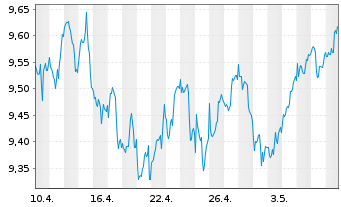 Chart iShsV-S&P 500 Ind.Sector.U.ETF - 1 Monat