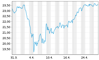 Chart iShs V - MSCI Poland UCITS ETF - 1 Month