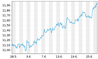 Chart iShsV-S&P 500 Con.Dis.Se.U.ETF - 1 Monat