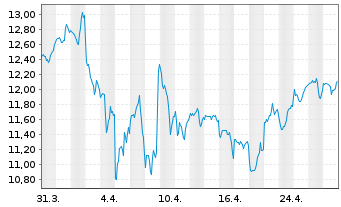 Chart iShsV-S&P 500 Con.Dis.Se.U.ETF - 1 Monat