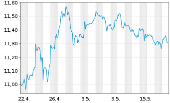 Chart iShsV-S&P 500 Con.Dis.Se.U.ETF - 1 Month