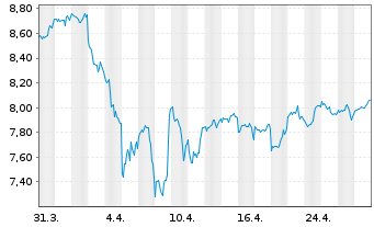 Chart iShsV-S&P 500 Mat.Sector.U.ETF - 1 Monat