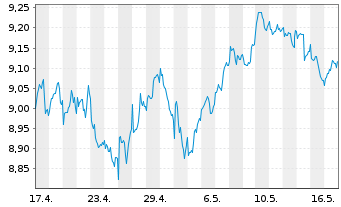 Chart iShsV-S&P 500 Mat.Sector.U.ETF - 1 Monat
