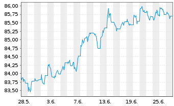 Chart iShsII-$Hgh Yld Corp Bd U.ETF - 1 mois