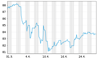 Chart iShsII-$Hgh Yld Corp Bd U.ETF - 1 Monat