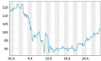 Chart Jazz Pharmaceuticals PLC - 1 Month