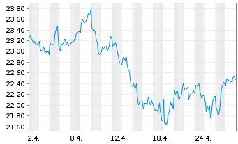 Chart HSBC MSCI EM LAT.AM. UCITS ETF - 1 Monat