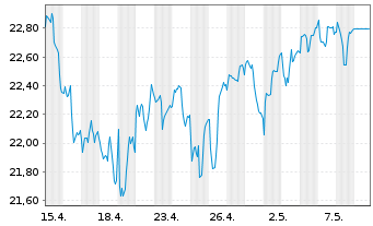 Chart HSBC MSCI EM LAT.AM. UCITS ETF - 1 mois