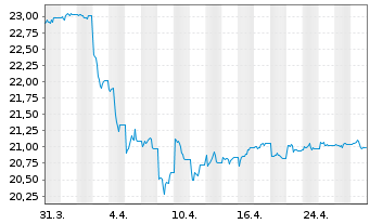 Chart L&G-L&G L.Dated All Comm.U.ETF - 1 mois