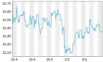 Chart L&G-L&G L.Dated All Comm.U.ETF - 1 Month