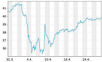 Chart iShsIII-MSCI Pac.Ex-Jap.U.ETF - 1 Monat