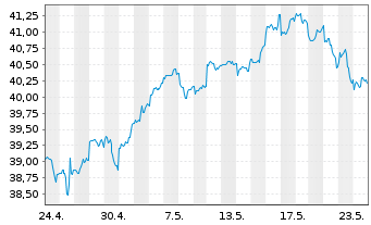 Chart iShsIII-MSCI Pac.Ex-Jap.U.ETF - 1 Month
