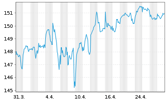 Chart iShsIII-EO Gov.B.10-15yr U.ETF - 1 mois