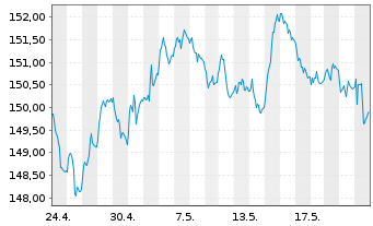 Chart iShsIII-EO Gov.B.10-15yr U.ETF - 1 Month