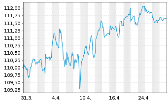 Chart iShsIII-Core EO Govt Bd U.ETF - 1 mois