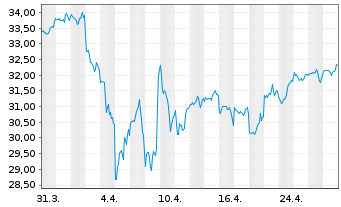 Chart HSBC MSCI WORLD UCITS ETF - 1 Month