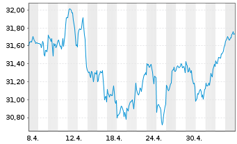 Chart HSBC MSCI WORLD UCITS ETF - 1 mois