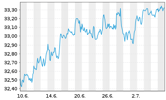 Chart HSBC MSCI WORLD UCITS ETF - 1 Month