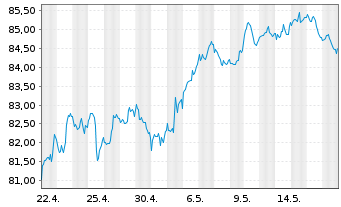 Chart SPDR S&P 400 US Mid Cap ETF - 1 Month