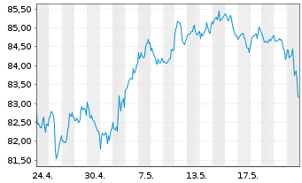 Chart SPDR S&P 400 US Mid Cap ETF - 1 Monat