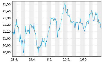 Chart HSBC MSCI CANADA UCITS ETF - 1 Month