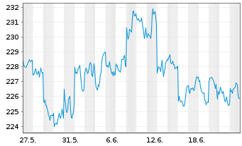 Chart iShsVII-Nikkei 225 UCITS ETF - 1 Month