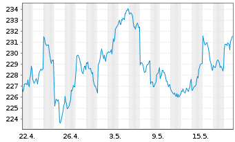 Chart iShsVII-Nikkei 225 UCITS ETF - 1 Monat