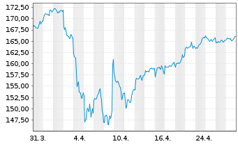 Chart iShsVII-Co.MSCI Paci.xJP U.ETF - 1 Monat