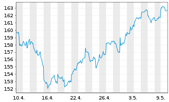 Chart iShsVII-Co.MSCI Paci.xJP U.ETF - 1 Month