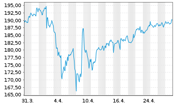 Chart iShsVII-MSCI Canada B UC. ETF - 1 Month