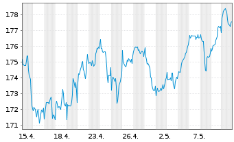Chart iShsVII-MSCI Canada B UC. ETF - 1 mois