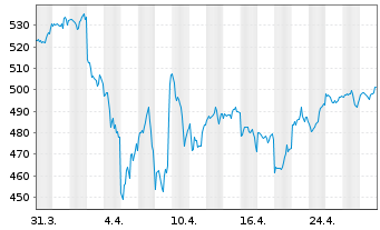 Chart iShsVII-MSCI USA B UCITS ETF - 1 Month