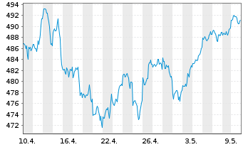Chart iShsVII-MSCI USA B UCITS ETF - 1 Monat