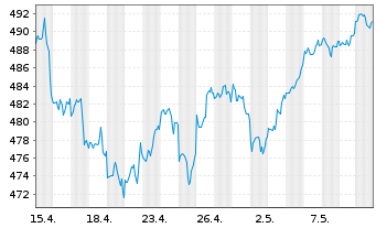 Chart iShsVII-MSCI USA B UCITS ETF - 1 mois