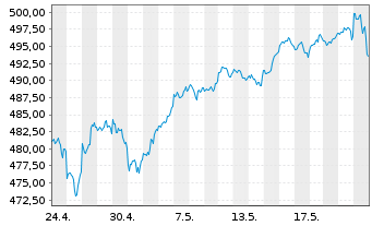 Chart iShsVII-MSCI USA B UCITS ETF - 1 Month