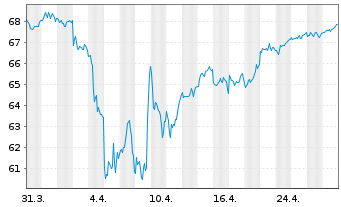 Chart iShsII-DJ Eur.Sust.Scr.UC. ETF - 1 mois