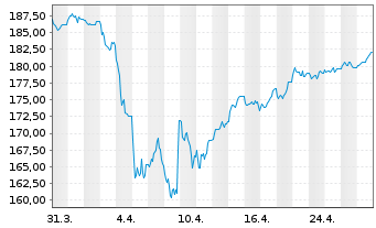 Chart iShsVII-MSCI UK UCITS ETF - 1 mois