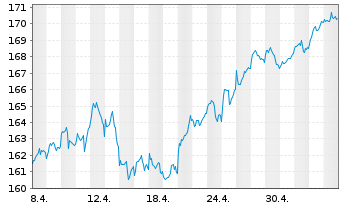 Chart iShsVII-MSCI UK UCITS ETF - 1 Monat