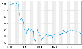 Chart UBS ETFs PLC-CMCI COMP.SF U.ET - 1 Monat