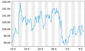 Chart UBS ETFs PLC-CMCI COMP.SF U.ET - 1 mois