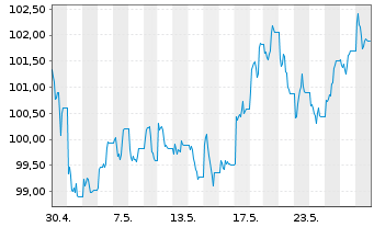 Chart UBS ETFs PLC-CMCI COMP.SF U.ET - 1 Month