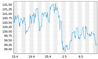 Chart UBS ETFs PLC-CMCI COMP.SF U.ET - 1 mois