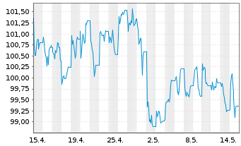 Chart UBS ETFs PLC-CMCI COMP.SF U.ET - 1 Monat