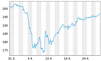 Chart iShs VII-C.FTSE 100 E.GBP - 1 mois